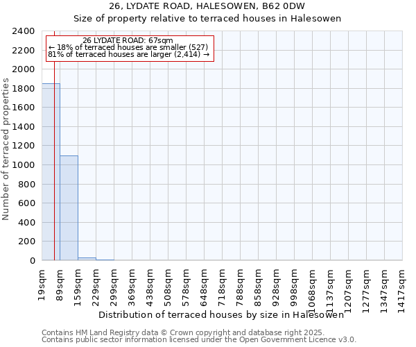 26, LYDATE ROAD, HALESOWEN, B62 0DW: Size of property relative to terraced houses houses in Halesowen