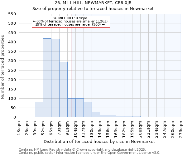 26, MILL HILL, NEWMARKET, CB8 0JB: Size of property relative to terraced houses houses in Newmarket