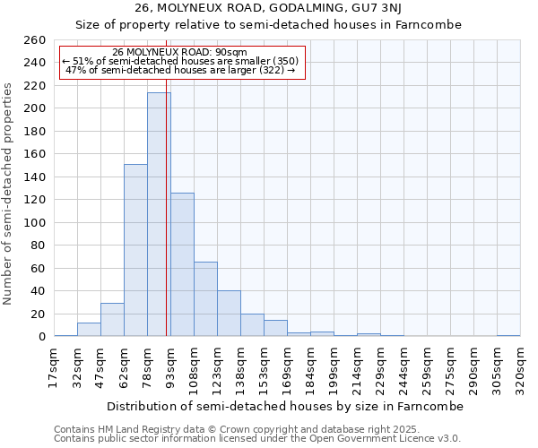 26, MOLYNEUX ROAD, GODALMING, GU7 3NJ: Size of property relative to semi-detached houses houses in Farncombe