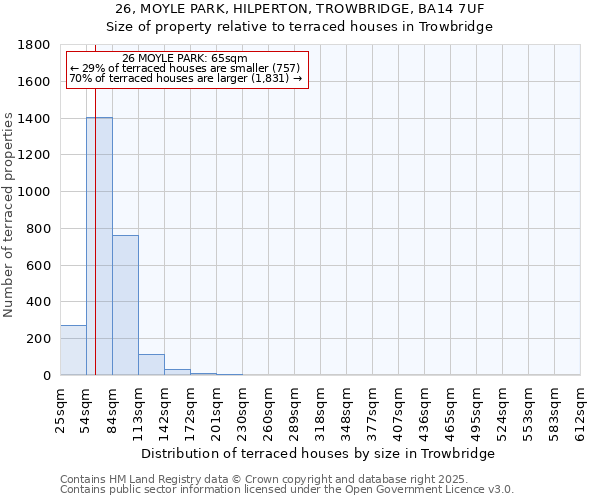 26, MOYLE PARK, HILPERTON, TROWBRIDGE, BA14 7UF: Size of property relative to terraced houses houses in Trowbridge
