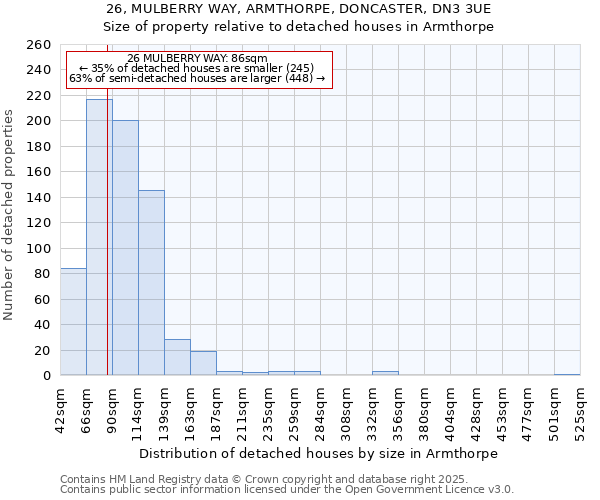 26, MULBERRY WAY, ARMTHORPE, DONCASTER, DN3 3UE: Size of property relative to detached houses houses in Armthorpe