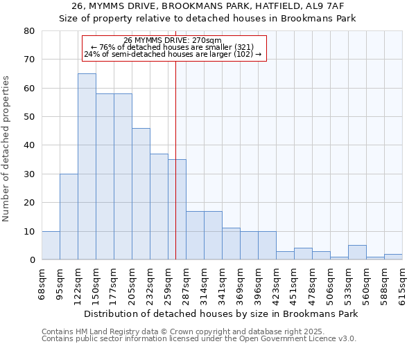 26, MYMMS DRIVE, BROOKMANS PARK, HATFIELD, AL9 7AF: Size of property relative to detached houses houses in Brookmans Park