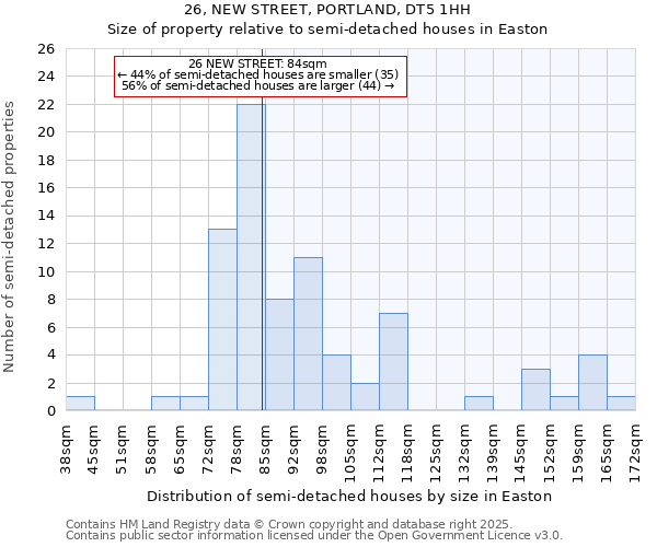26, NEW STREET, PORTLAND, DT5 1HH: Size of property relative to semi-detached houses houses in Easton