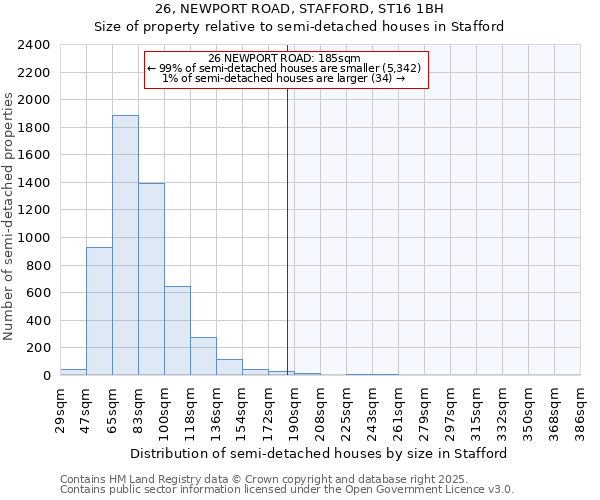 26, NEWPORT ROAD, STAFFORD, ST16 1BH: Size of property relative to semi-detached houses houses in Stafford