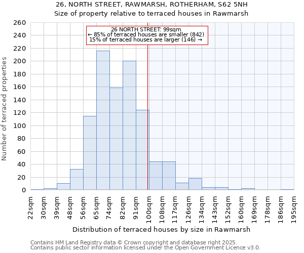 26, NORTH STREET, RAWMARSH, ROTHERHAM, S62 5NH: Size of property relative to terraced houses houses in Rawmarsh