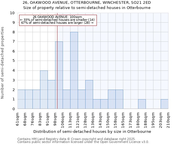 26, OAKWOOD AVENUE, OTTERBOURNE, WINCHESTER, SO21 2ED: Size of property relative to semi-detached houses houses in Otterbourne