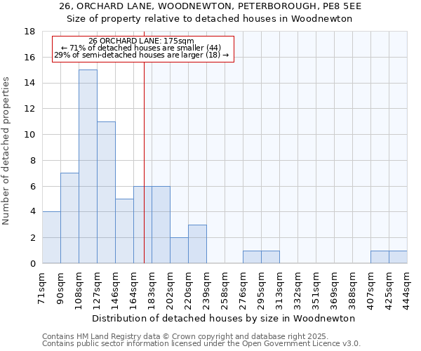 26, ORCHARD LANE, WOODNEWTON, PETERBOROUGH, PE8 5EE: Size of property relative to detached houses houses in Woodnewton