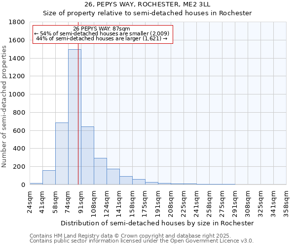 26, PEPYS WAY, ROCHESTER, ME2 3LL: Size of property relative to semi-detached houses houses in Rochester