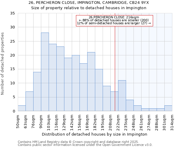 26, PERCHERON CLOSE, IMPINGTON, CAMBRIDGE, CB24 9YX: Size of property relative to detached houses houses in Impington