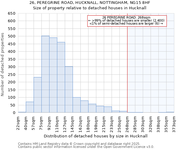 26, PEREGRINE ROAD, HUCKNALL, NOTTINGHAM, NG15 8HF: Size of property relative to detached houses houses in Hucknall