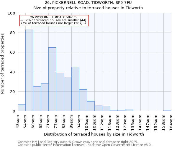 26, PICKERNELL ROAD, TIDWORTH, SP9 7FU: Size of property relative to terraced houses houses in Tidworth