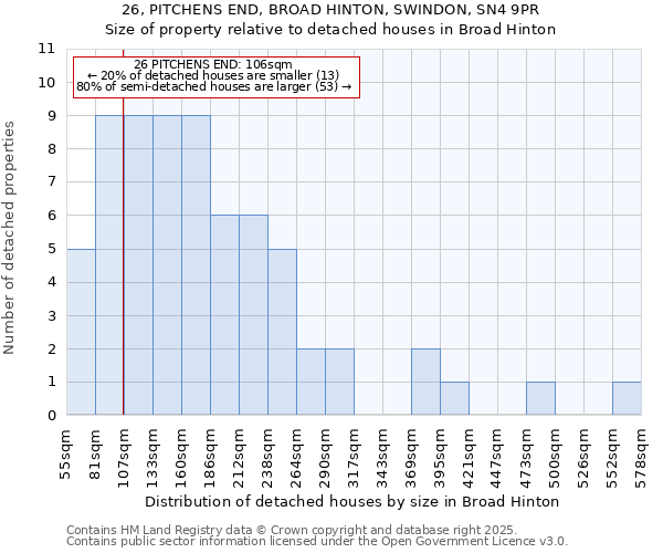 26, PITCHENS END, BROAD HINTON, SWINDON, SN4 9PR: Size of property relative to detached houses houses in Broad Hinton
