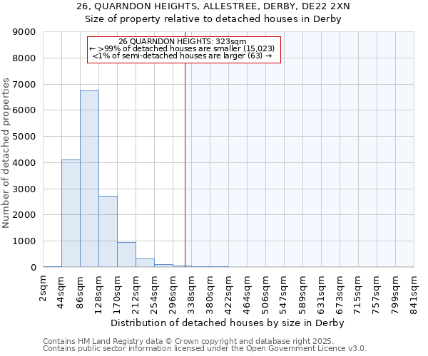 26, QUARNDON HEIGHTS, ALLESTREE, DERBY, DE22 2XN: Size of property relative to detached houses houses in Derby