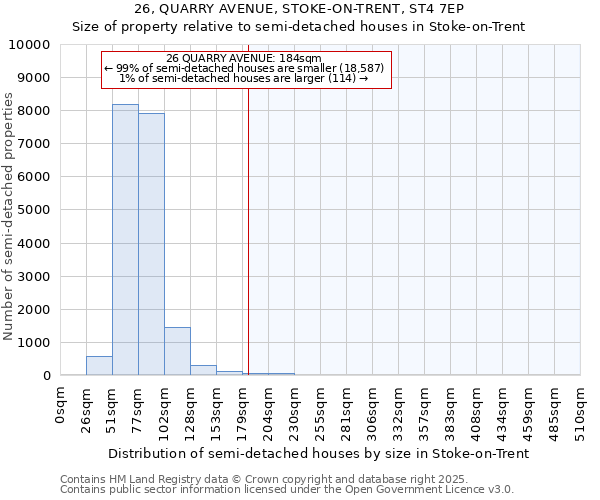 26, QUARRY AVENUE, STOKE-ON-TRENT, ST4 7EP: Size of property relative to semi-detached houses houses in Stoke-on-Trent