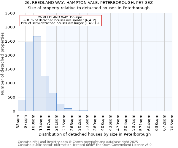 26, REEDLAND WAY, HAMPTON VALE, PETERBOROUGH, PE7 8EZ: Size of property relative to detached houses houses in Peterborough