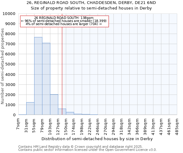 26, REGINALD ROAD SOUTH, CHADDESDEN, DERBY, DE21 6ND: Size of property relative to semi-detached houses houses in Derby