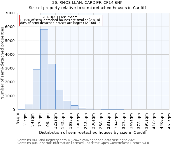 26, RHOS LLAN, CARDIFF, CF14 6NP: Size of property relative to semi-detached houses houses in Cardiff