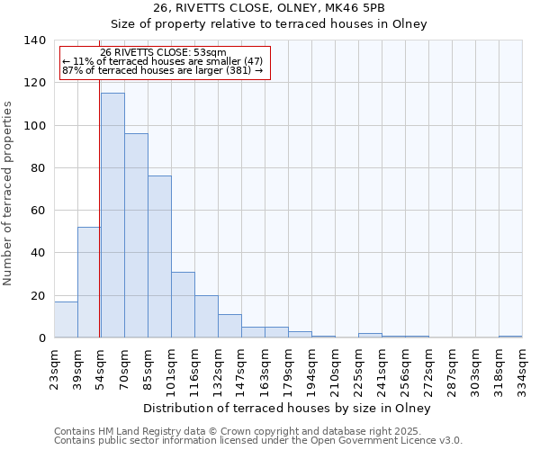 26, RIVETTS CLOSE, OLNEY, MK46 5PB: Size of property relative to terraced houses houses in Olney