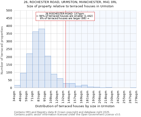 26, ROCHESTER ROAD, URMSTON, MANCHESTER, M41 0RL: Size of property relative to terraced houses houses in Urmston