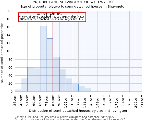 26, ROPE LANE, SHAVINGTON, CREWE, CW2 5DT: Size of property relative to semi-detached houses houses in Shavington