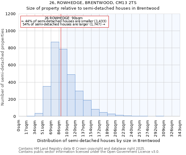 26, ROWHEDGE, BRENTWOOD, CM13 2TS: Size of property relative to semi-detached houses houses in Brentwood