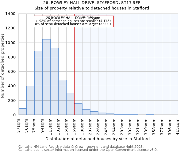 26, ROWLEY HALL DRIVE, STAFFORD, ST17 9FF: Size of property relative to detached houses houses in Stafford