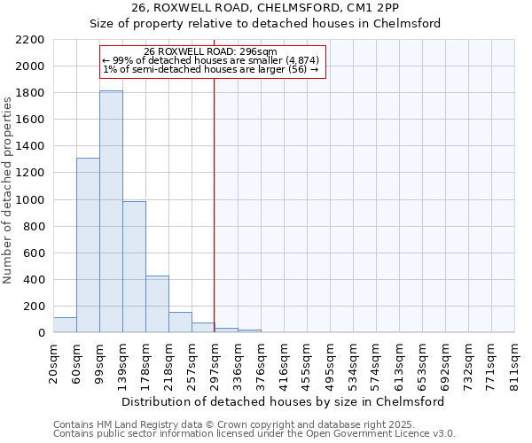 26, ROXWELL ROAD, CHELMSFORD, CM1 2PP: Size of property relative to detached houses houses in Chelmsford
