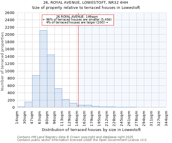 26, ROYAL AVENUE, LOWESTOFT, NR32 4HH: Size of property relative to terraced houses houses in Lowestoft
