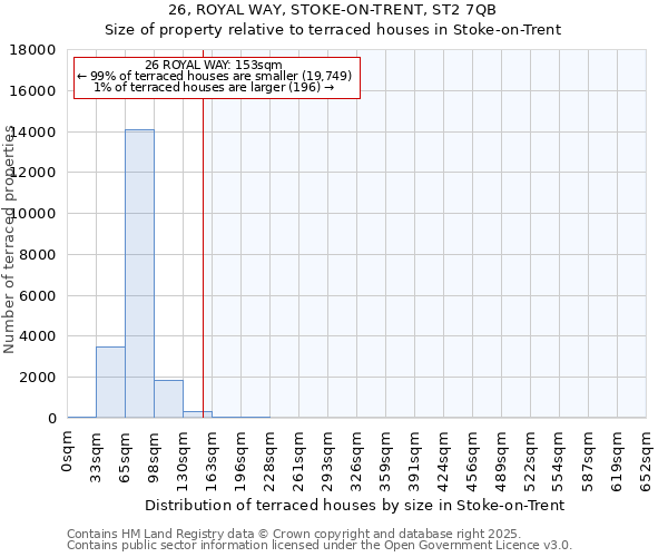 26, ROYAL WAY, STOKE-ON-TRENT, ST2 7QB: Size of property relative to terraced houses houses in Stoke-on-Trent