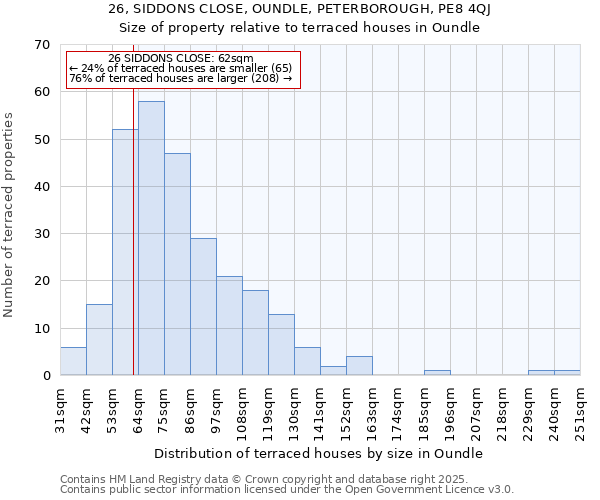 26, SIDDONS CLOSE, OUNDLE, PETERBOROUGH, PE8 4QJ: Size of property relative to terraced houses houses in Oundle
