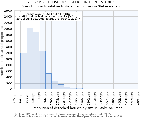 26, SPRAGG HOUSE LANE, STOKE-ON-TRENT, ST6 8DX: Size of property relative to detached houses houses in Stoke-on-Trent