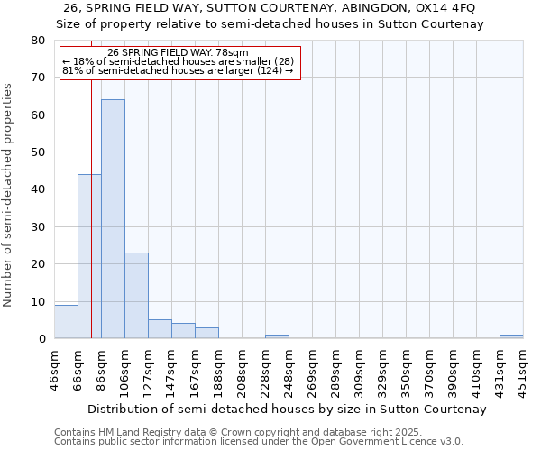26, SPRING FIELD WAY, SUTTON COURTENAY, ABINGDON, OX14 4FQ: Size of property relative to semi-detached houses houses in Sutton Courtenay