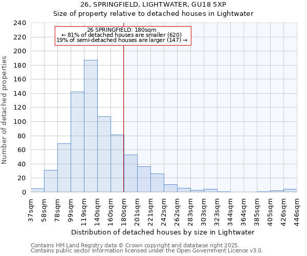 26, SPRINGFIELD, LIGHTWATER, GU18 5XP: Size of property relative to detached houses houses in Lightwater
