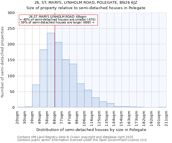 26, ST. MARYS, LYNHOLM ROAD, POLEGATE, BN26 6JZ: Size of property relative to semi-detached houses houses in Polegate
