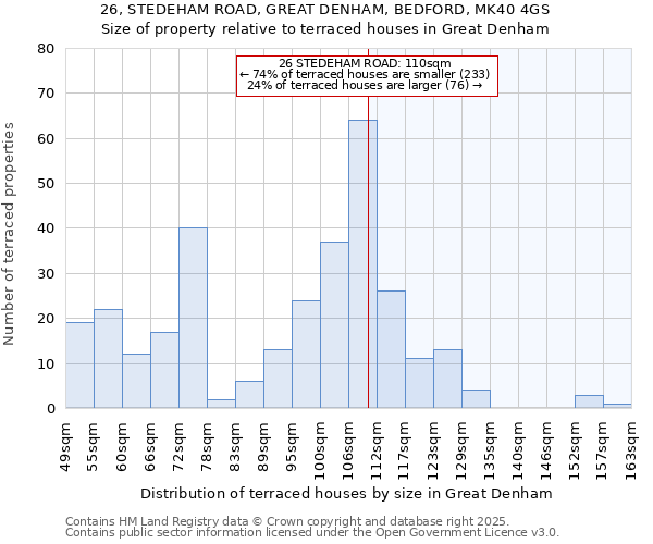 26, STEDEHAM ROAD, GREAT DENHAM, BEDFORD, MK40 4GS: Size of property relative to terraced houses houses in Great Denham