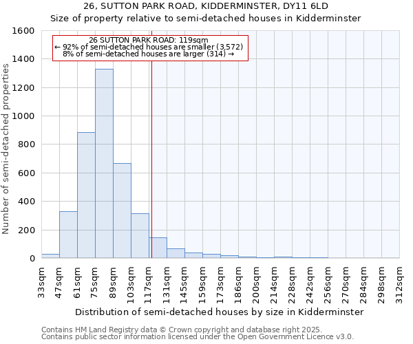 26, SUTTON PARK ROAD, KIDDERMINSTER, DY11 6LD: Size of property relative to semi-detached houses houses in Kidderminster