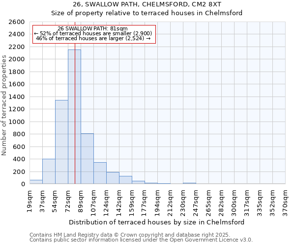 26, SWALLOW PATH, CHELMSFORD, CM2 8XT: Size of property relative to terraced houses houses in Chelmsford
