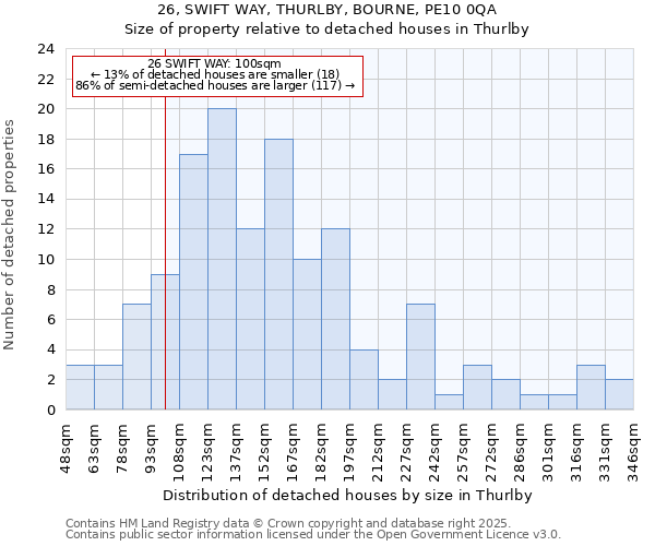 26, SWIFT WAY, THURLBY, BOURNE, PE10 0QA: Size of property relative to detached houses houses in Thurlby