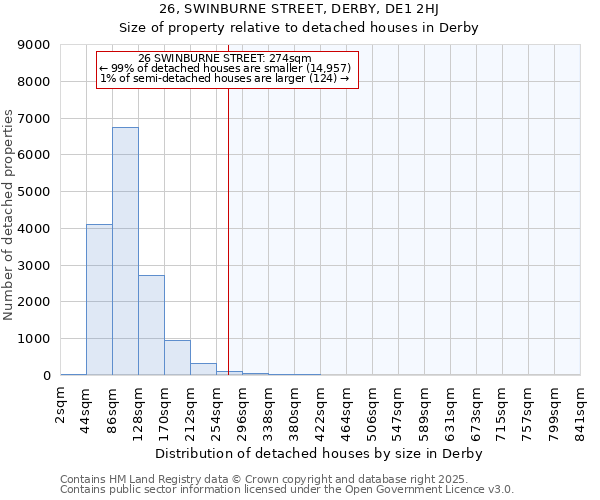 26, SWINBURNE STREET, DERBY, DE1 2HJ: Size of property relative to detached houses houses in Derby