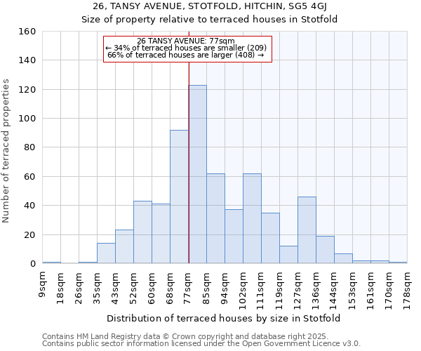 26, TANSY AVENUE, STOTFOLD, HITCHIN, SG5 4GJ: Size of property relative to terraced houses houses in Stotfold