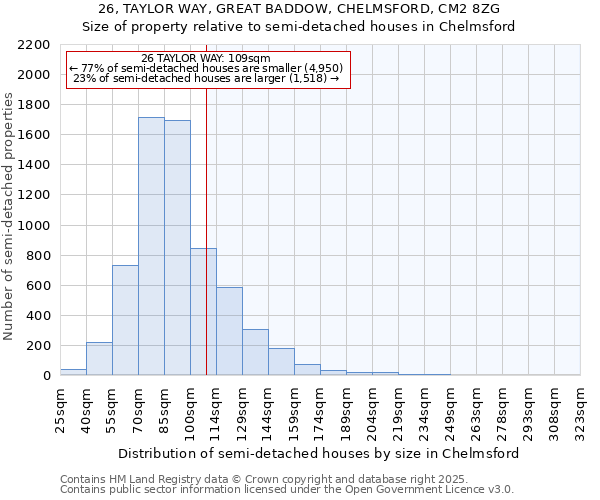 26, TAYLOR WAY, GREAT BADDOW, CHELMSFORD, CM2 8ZG: Size of property relative to semi-detached houses houses in Chelmsford