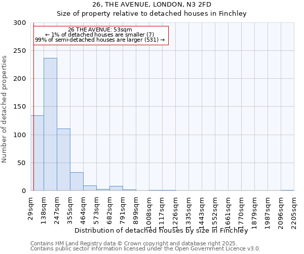 26, THE AVENUE, LONDON, N3 2FD: Size of property relative to detached houses houses in Finchley