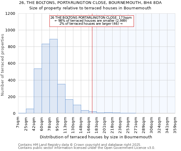 26, THE BOLTONS, PORTARLINGTON CLOSE, BOURNEMOUTH, BH4 8DA: Size of property relative to terraced houses houses in Bournemouth