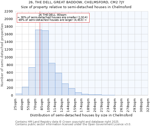 26, THE DELL, GREAT BADDOW, CHELMSFORD, CM2 7JY: Size of property relative to semi-detached houses houses in Chelmsford