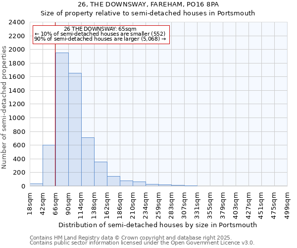 26, THE DOWNSWAY, FAREHAM, PO16 8PA: Size of property relative to semi-detached houses houses in Portsmouth