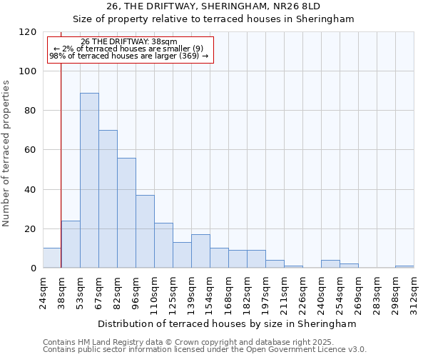 26, THE DRIFTWAY, SHERINGHAM, NR26 8LD: Size of property relative to terraced houses houses in Sheringham