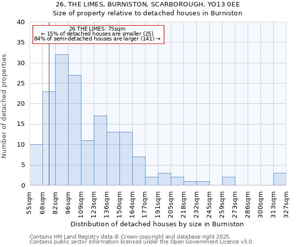 26, THE LIMES, BURNISTON, SCARBOROUGH, YO13 0EE: Size of property relative to detached houses houses in Burniston