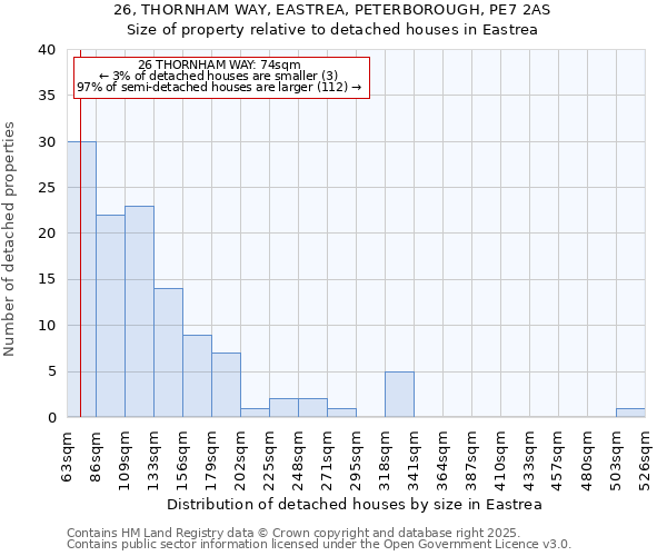 26, THORNHAM WAY, EASTREA, PETERBOROUGH, PE7 2AS: Size of property relative to detached houses houses in Eastrea