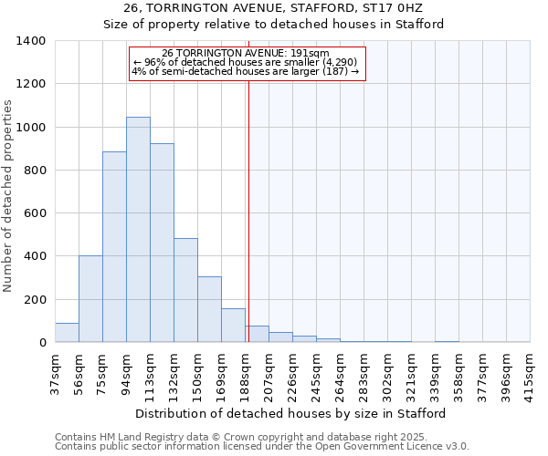 26, TORRINGTON AVENUE, STAFFORD, ST17 0HZ: Size of property relative to detached houses houses in Stafford