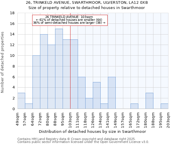 26, TRINKELD AVENUE, SWARTHMOOR, ULVERSTON, LA12 0XB: Size of property relative to detached houses houses in Swarthmoor
